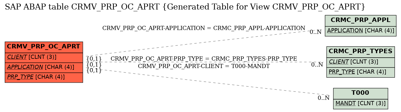 E-R Diagram for table CRMV_PRP_OC_APRT (Generated Table for View CRMV_PRP_OC_APRT)