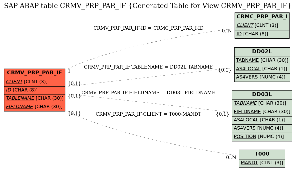 E-R Diagram for table CRMV_PRP_PAR_IF (Generated Table for View CRMV_PRP_PAR_IF)