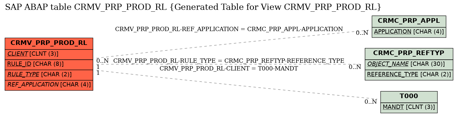 E-R Diagram for table CRMV_PRP_PROD_RL (Generated Table for View CRMV_PRP_PROD_RL)