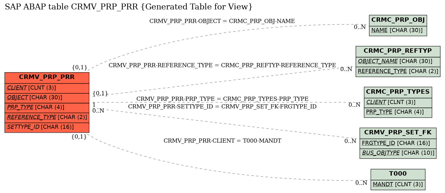 E-R Diagram for table CRMV_PRP_PRR (Generated Table for View)