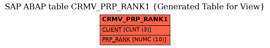 E-R Diagram for table CRMV_PRP_RANK1 (Generated Table for View)