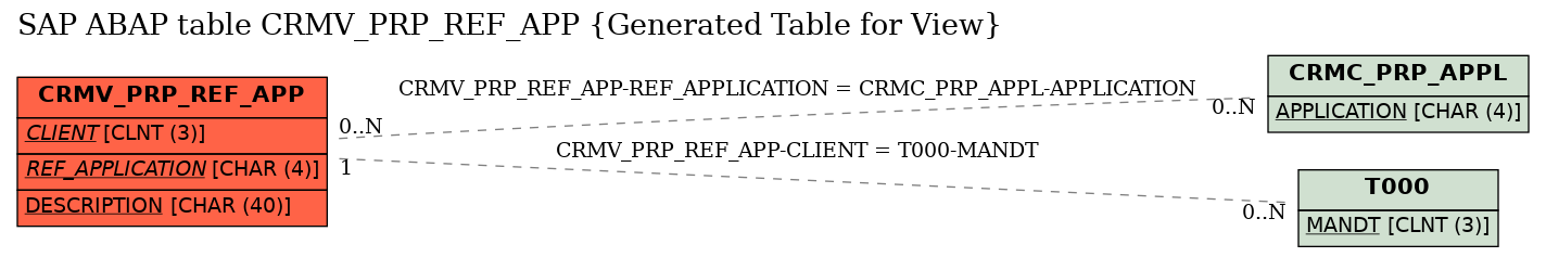 E-R Diagram for table CRMV_PRP_REF_APP (Generated Table for View)
