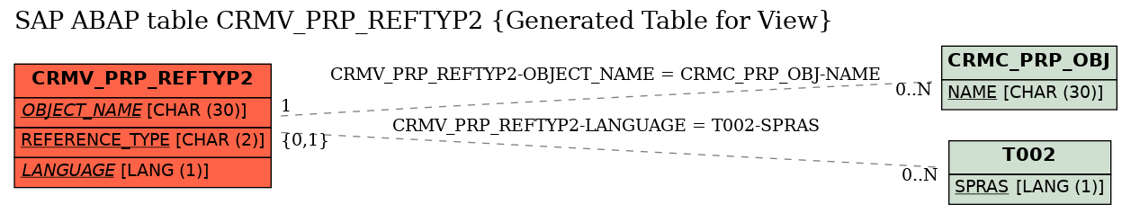 E-R Diagram for table CRMV_PRP_REFTYP2 (Generated Table for View)