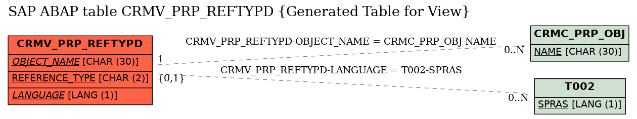 E-R Diagram for table CRMV_PRP_REFTYPD (Generated Table for View)