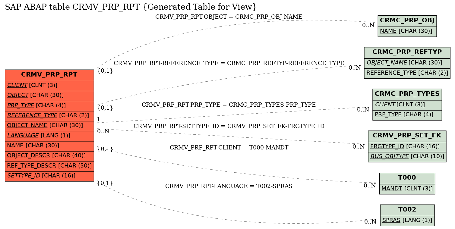 E-R Diagram for table CRMV_PRP_RPT (Generated Table for View)