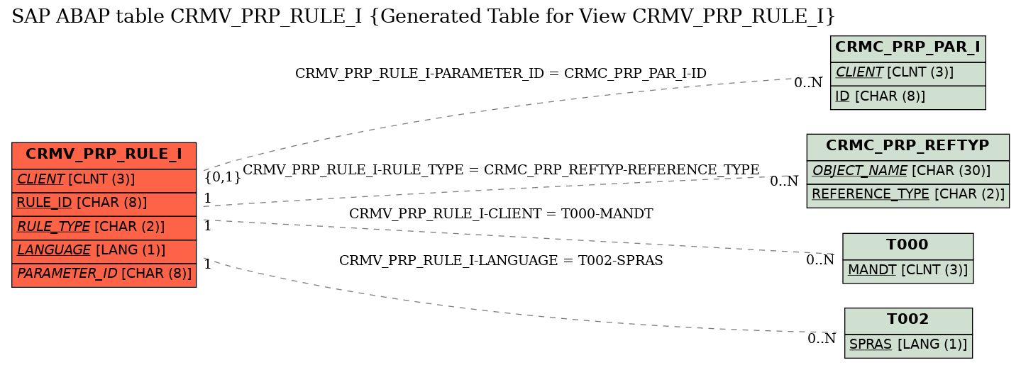 E-R Diagram for table CRMV_PRP_RULE_I (Generated Table for View CRMV_PRP_RULE_I)