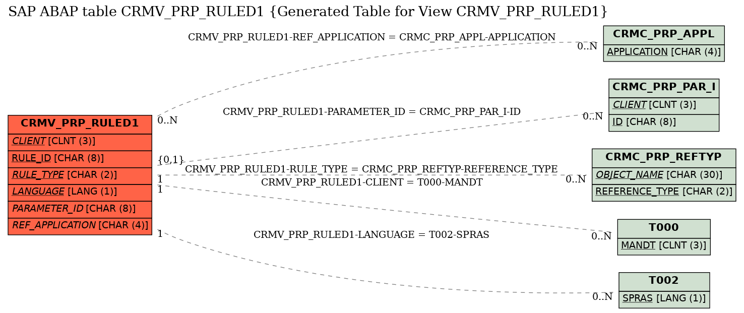 E-R Diagram for table CRMV_PRP_RULED1 (Generated Table for View CRMV_PRP_RULED1)