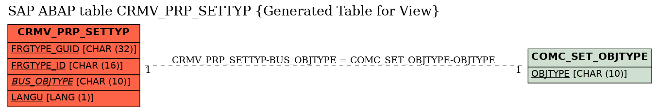 E-R Diagram for table CRMV_PRP_SETTYP (Generated Table for View)