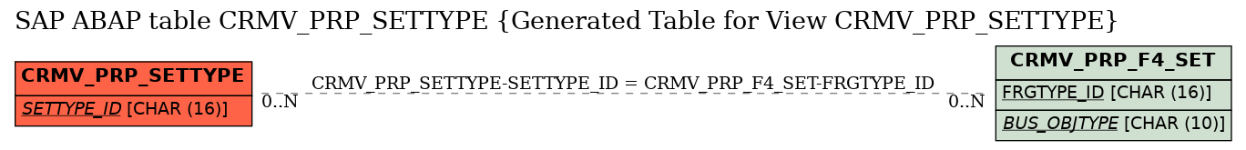 E-R Diagram for table CRMV_PRP_SETTYPE (Generated Table for View CRMV_PRP_SETTYPE)