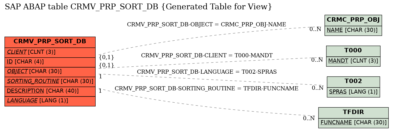 E-R Diagram for table CRMV_PRP_SORT_DB (Generated Table for View)