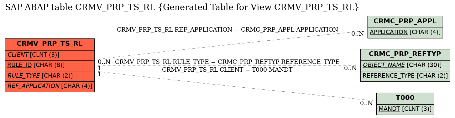 E-R Diagram for table CRMV_PRP_TS_RL (Generated Table for View CRMV_PRP_TS_RL)
