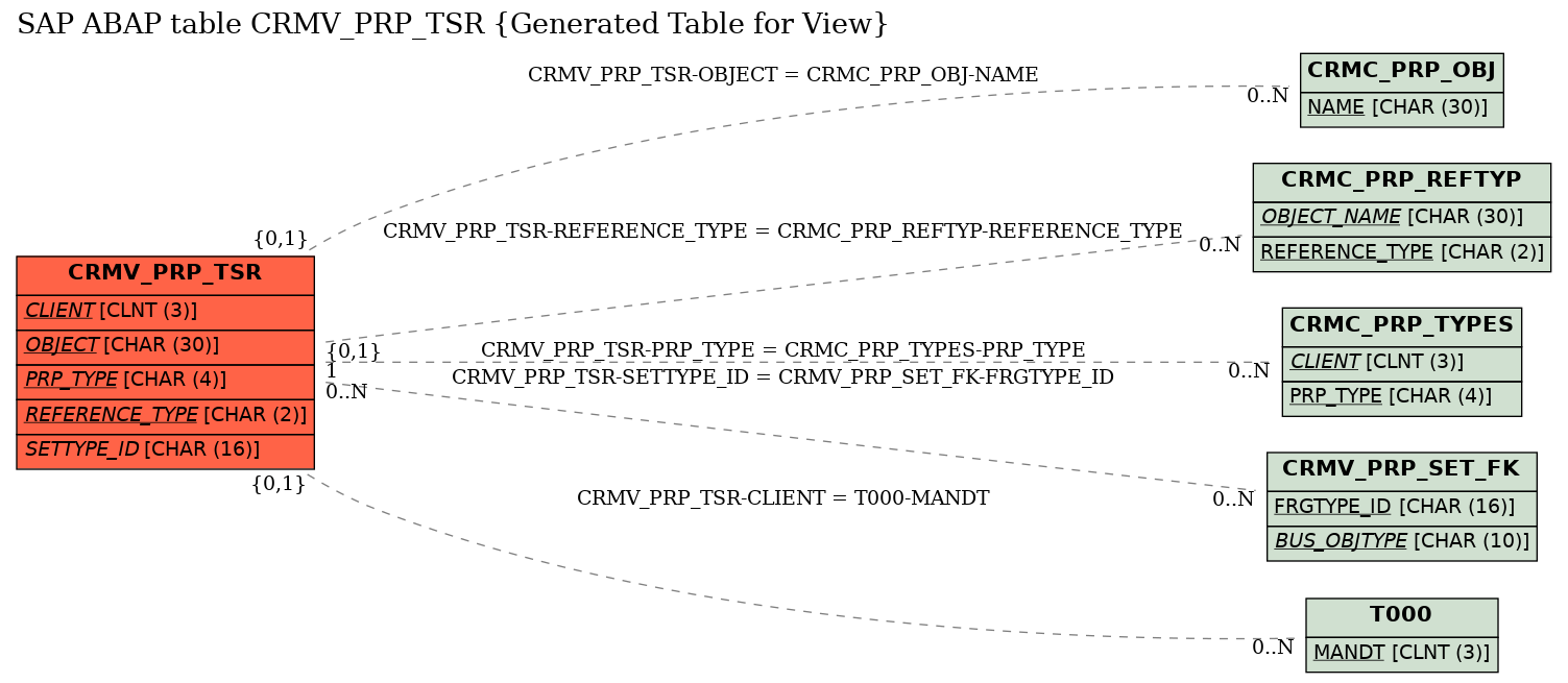 E-R Diagram for table CRMV_PRP_TSR (Generated Table for View)