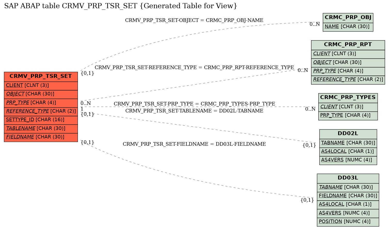 E-R Diagram for table CRMV_PRP_TSR_SET (Generated Table for View)