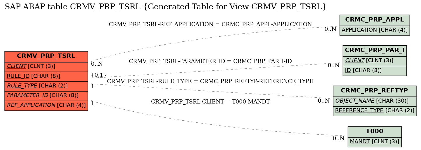 E-R Diagram for table CRMV_PRP_TSRL (Generated Table for View CRMV_PRP_TSRL)