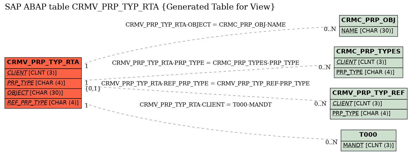 E-R Diagram for table CRMV_PRP_TYP_RTA (Generated Table for View)