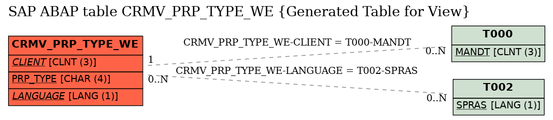 E-R Diagram for table CRMV_PRP_TYPE_WE (Generated Table for View)