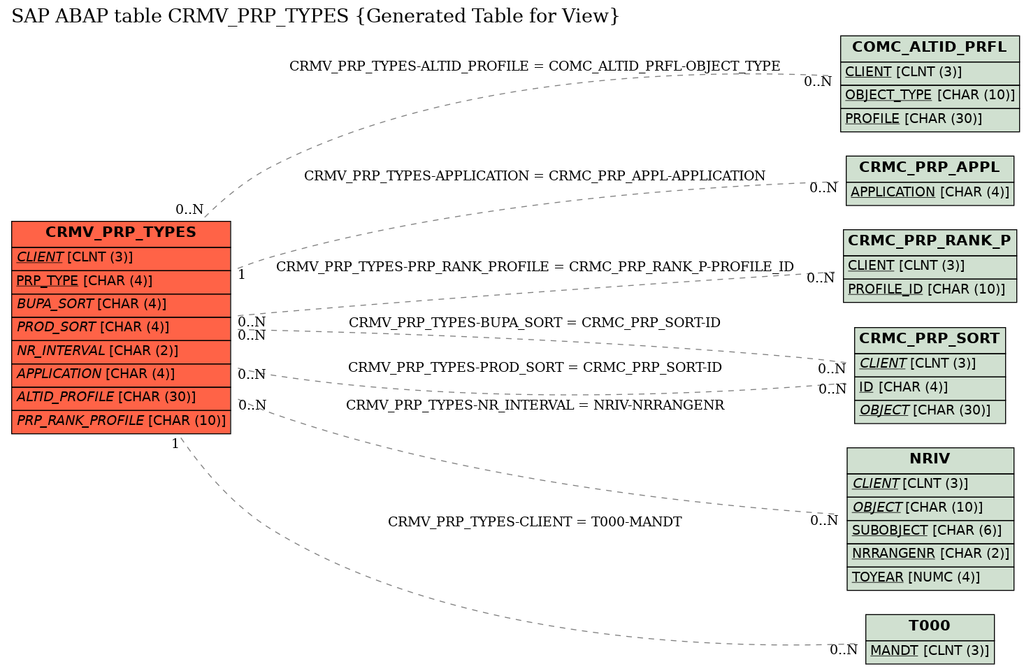 E-R Diagram for table CRMV_PRP_TYPES (Generated Table for View)