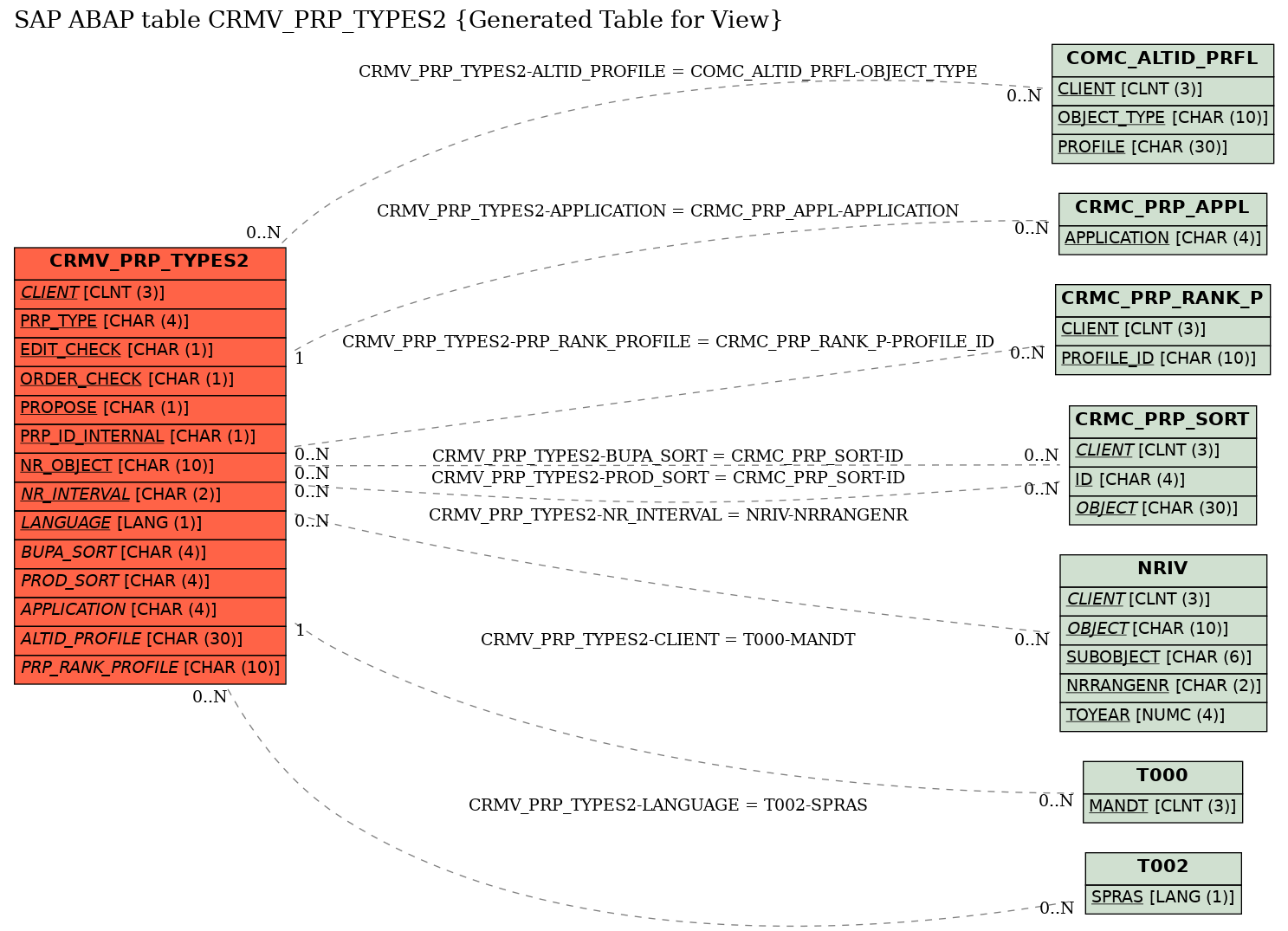 E-R Diagram for table CRMV_PRP_TYPES2 (Generated Table for View)