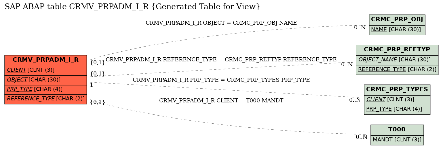 E-R Diagram for table CRMV_PRPADM_I_R (Generated Table for View)