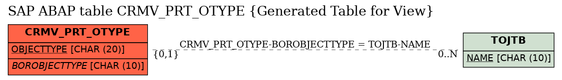 E-R Diagram for table CRMV_PRT_OTYPE (Generated Table for View)