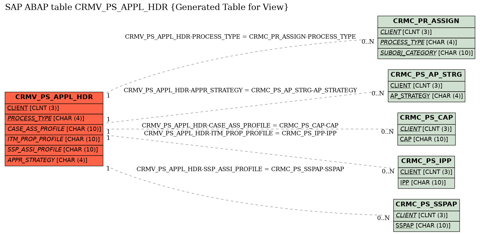 E-R Diagram for table CRMV_PS_APPL_HDR (Generated Table for View)