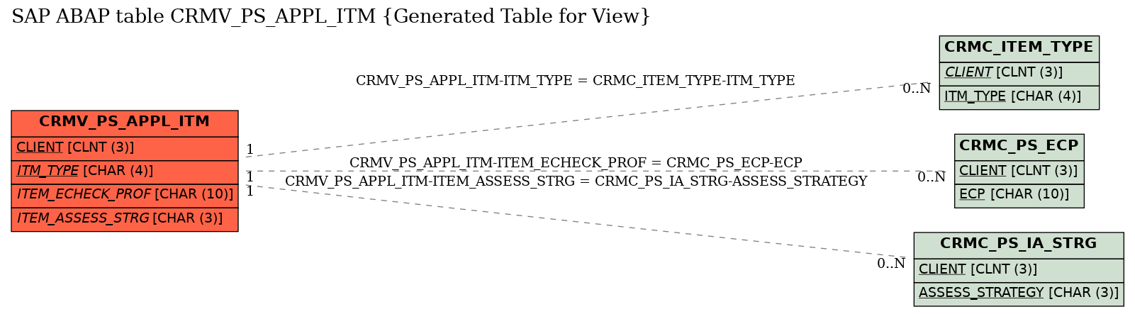 E-R Diagram for table CRMV_PS_APPL_ITM (Generated Table for View)