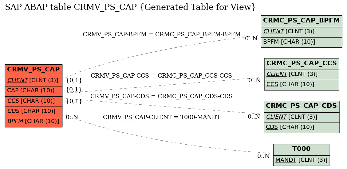 E-R Diagram for table CRMV_PS_CAP (Generated Table for View)