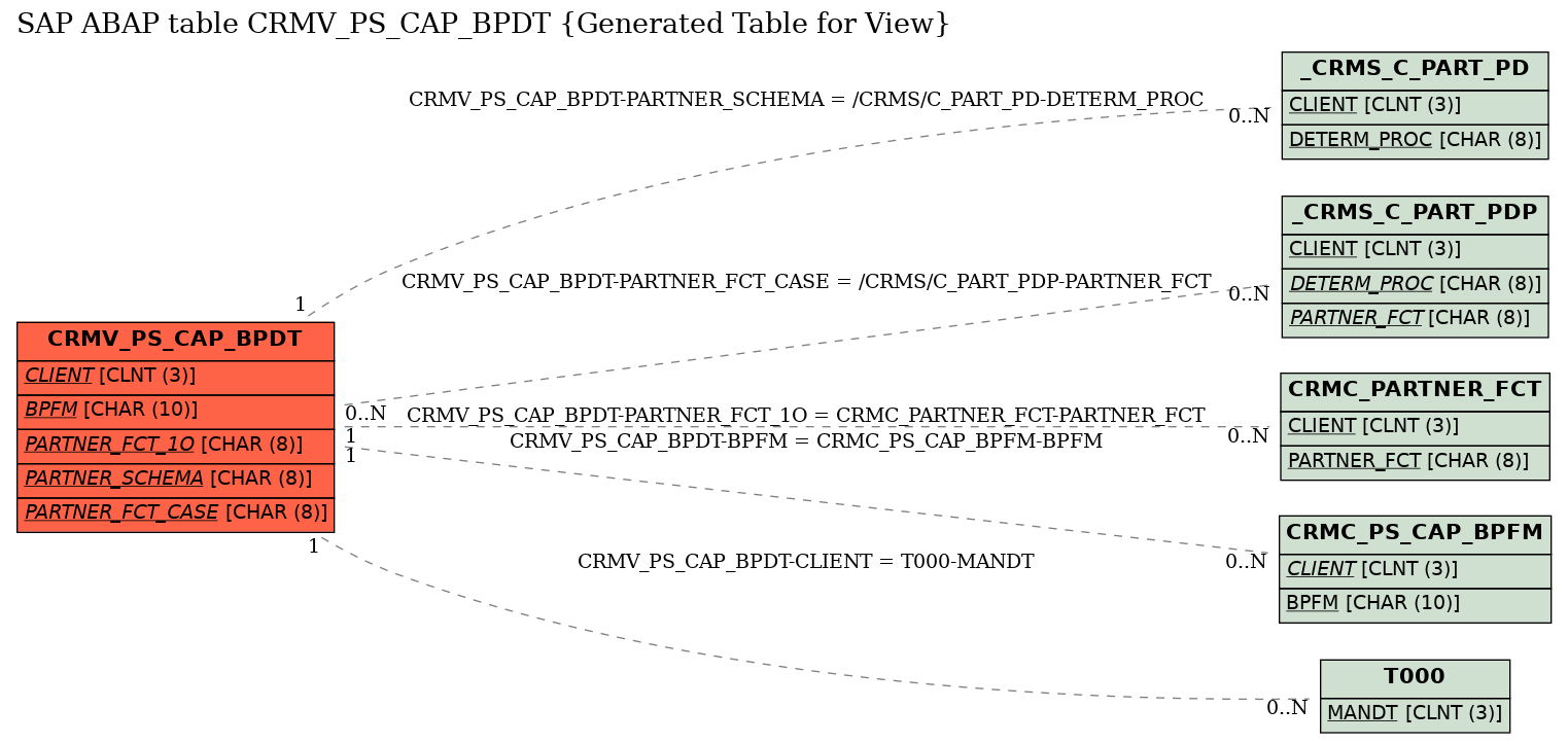 E-R Diagram for table CRMV_PS_CAP_BPDT (Generated Table for View)