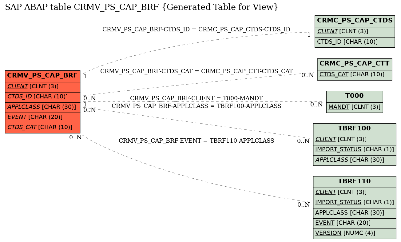 E-R Diagram for table CRMV_PS_CAP_BRF (Generated Table for View)