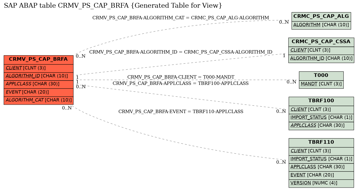 E-R Diagram for table CRMV_PS_CAP_BRFA (Generated Table for View)