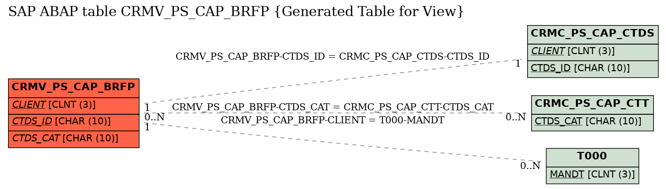 E-R Diagram for table CRMV_PS_CAP_BRFP (Generated Table for View)