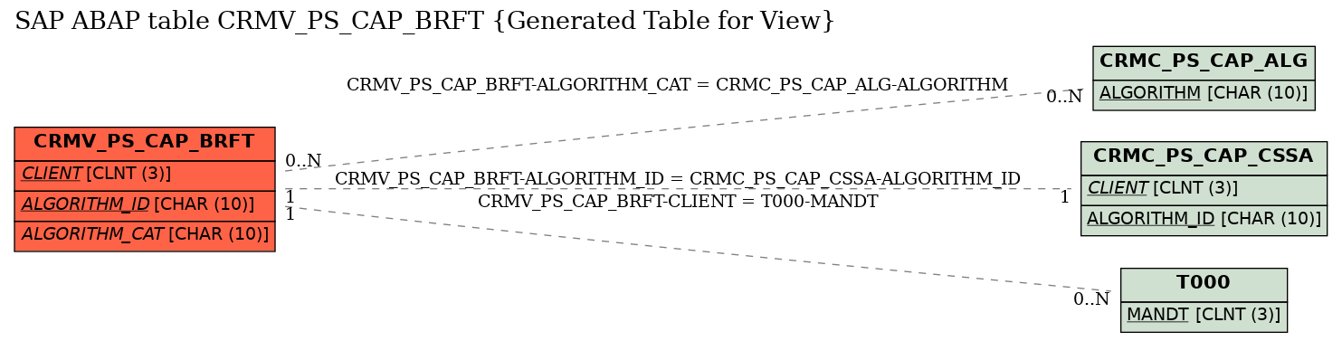 E-R Diagram for table CRMV_PS_CAP_BRFT (Generated Table for View)