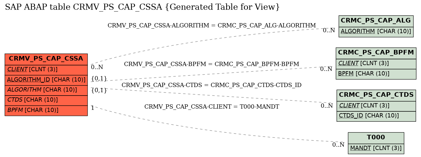 E-R Diagram for table CRMV_PS_CAP_CSSA (Generated Table for View)