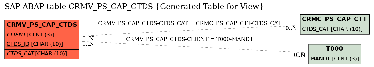 E-R Diagram for table CRMV_PS_CAP_CTDS (Generated Table for View)