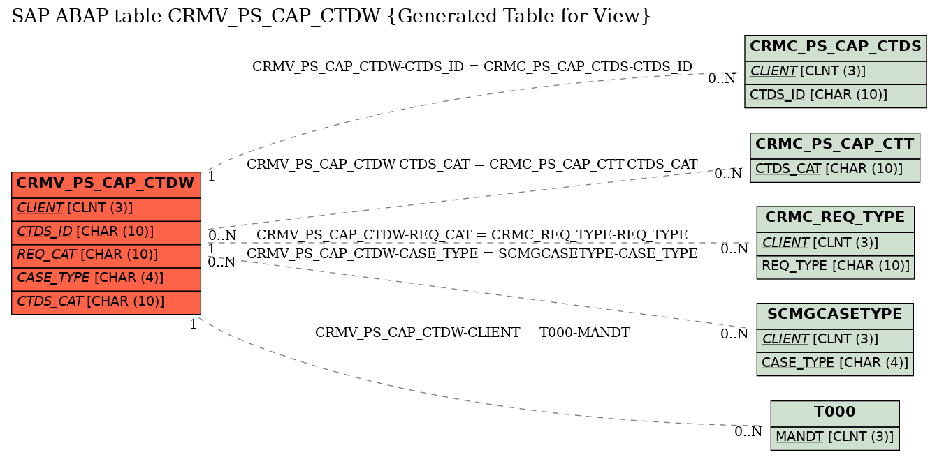 E-R Diagram for table CRMV_PS_CAP_CTDW (Generated Table for View)