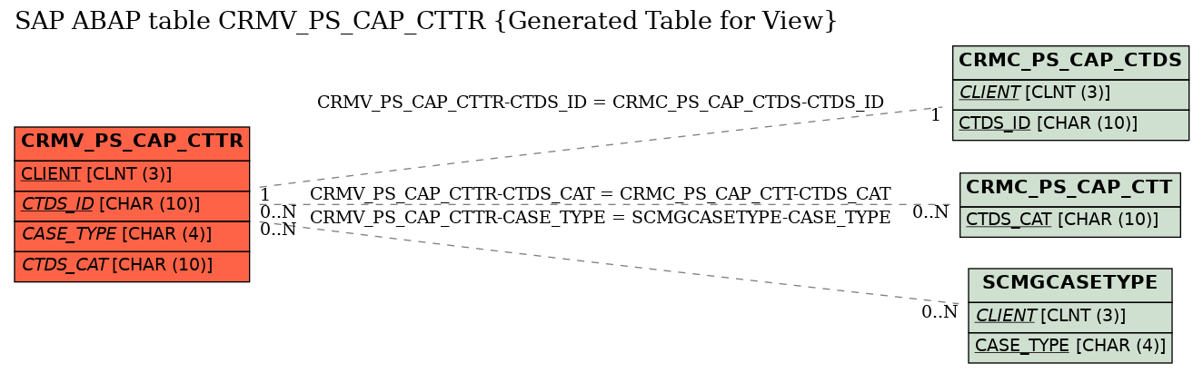 E-R Diagram for table CRMV_PS_CAP_CTTR (Generated Table for View)