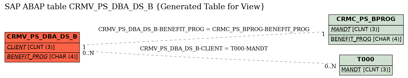 E-R Diagram for table CRMV_PS_DBA_DS_B (Generated Table for View)