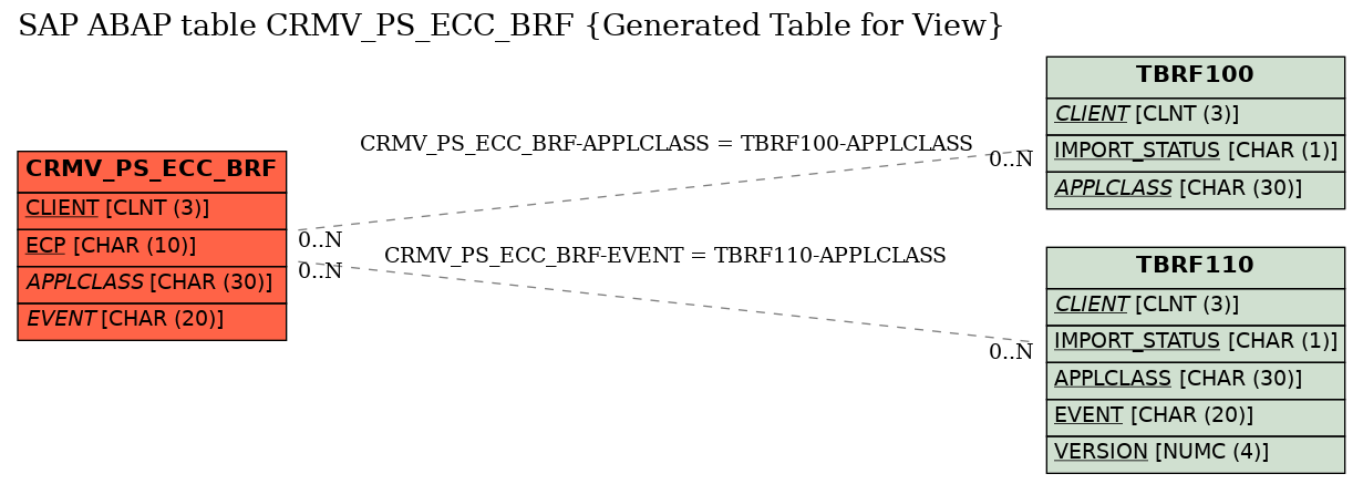 E-R Diagram for table CRMV_PS_ECC_BRF (Generated Table for View)