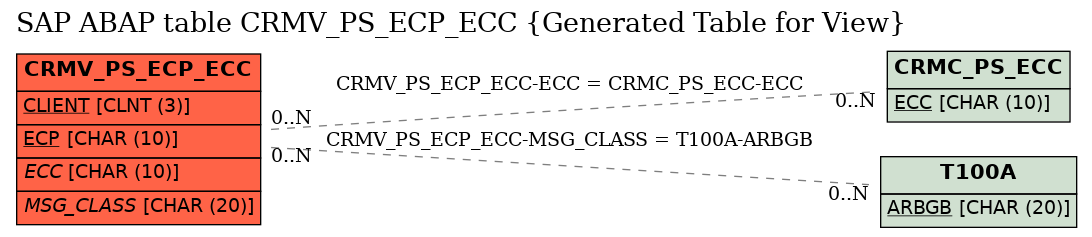 E-R Diagram for table CRMV_PS_ECP_ECC (Generated Table for View)