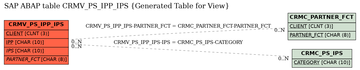 E-R Diagram for table CRMV_PS_IPP_IPS (Generated Table for View)