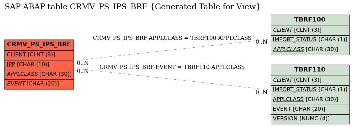 E-R Diagram for table CRMV_PS_IPS_BRF (Generated Table for View)