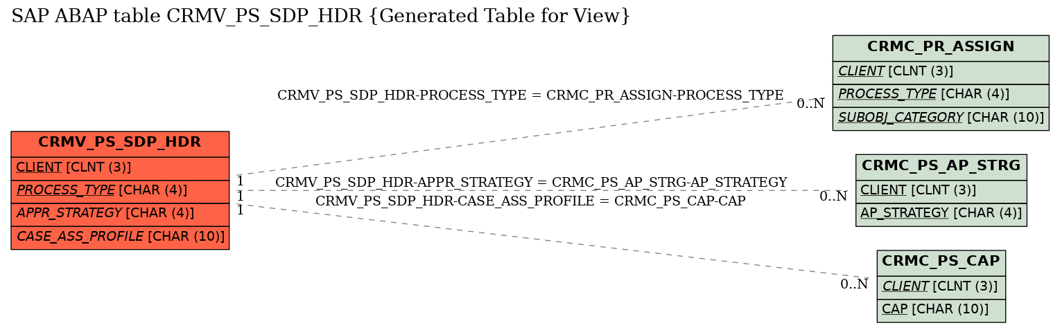 E-R Diagram for table CRMV_PS_SDP_HDR (Generated Table for View)