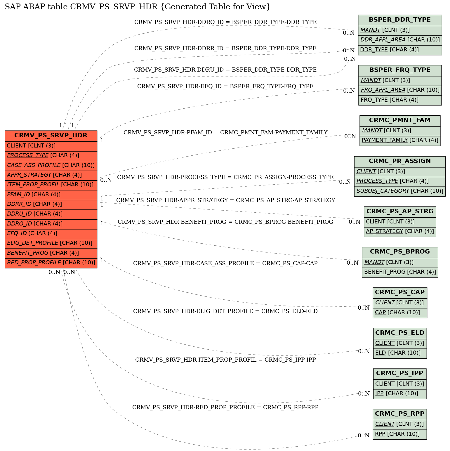 E-R Diagram for table CRMV_PS_SRVP_HDR (Generated Table for View)