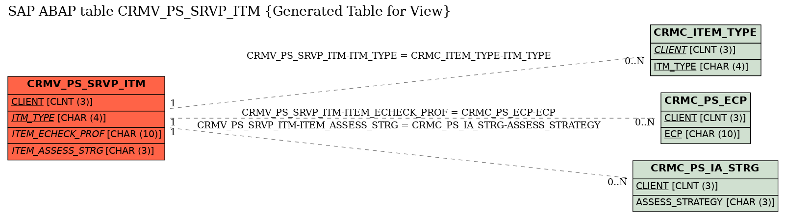 E-R Diagram for table CRMV_PS_SRVP_ITM (Generated Table for View)