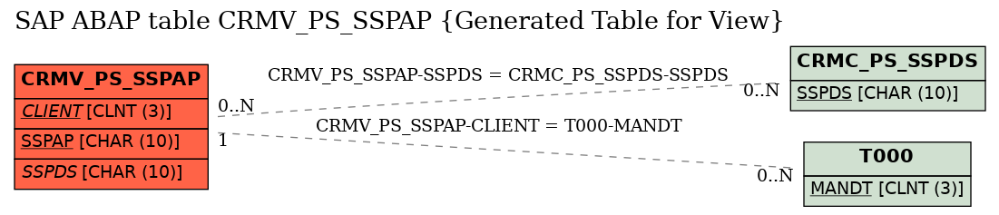 E-R Diagram for table CRMV_PS_SSPAP (Generated Table for View)