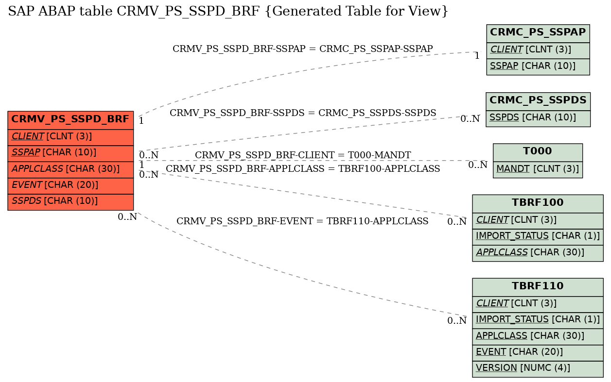 E-R Diagram for table CRMV_PS_SSPD_BRF (Generated Table for View)