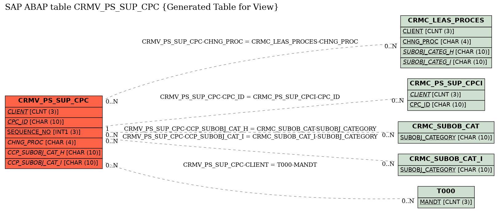 E-R Diagram for table CRMV_PS_SUP_CPC (Generated Table for View)