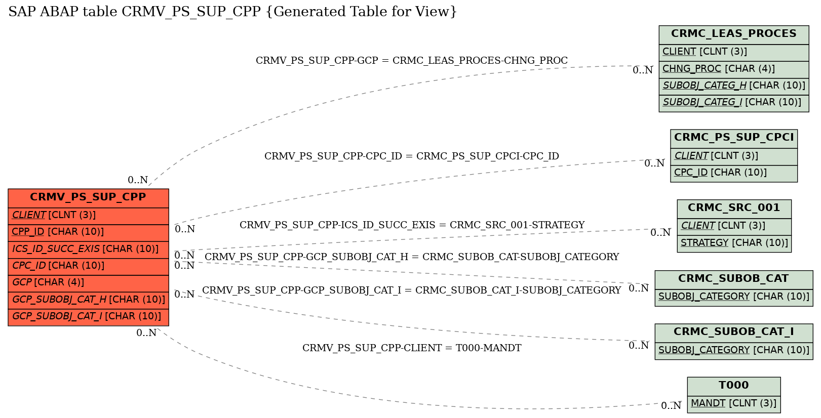 E-R Diagram for table CRMV_PS_SUP_CPP (Generated Table for View)