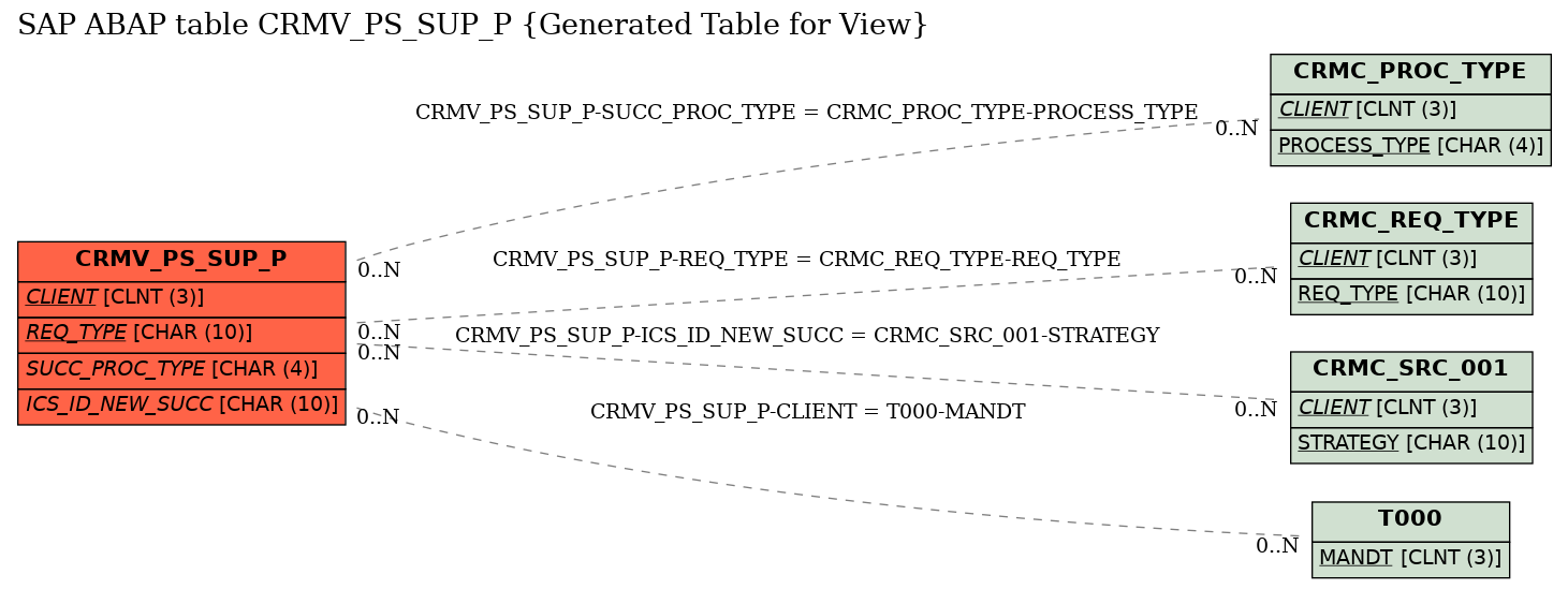 E-R Diagram for table CRMV_PS_SUP_P (Generated Table for View)