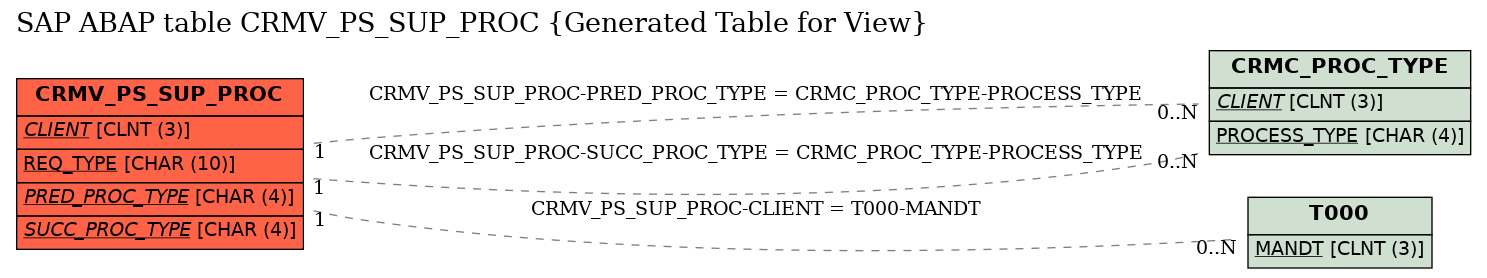 E-R Diagram for table CRMV_PS_SUP_PROC (Generated Table for View)